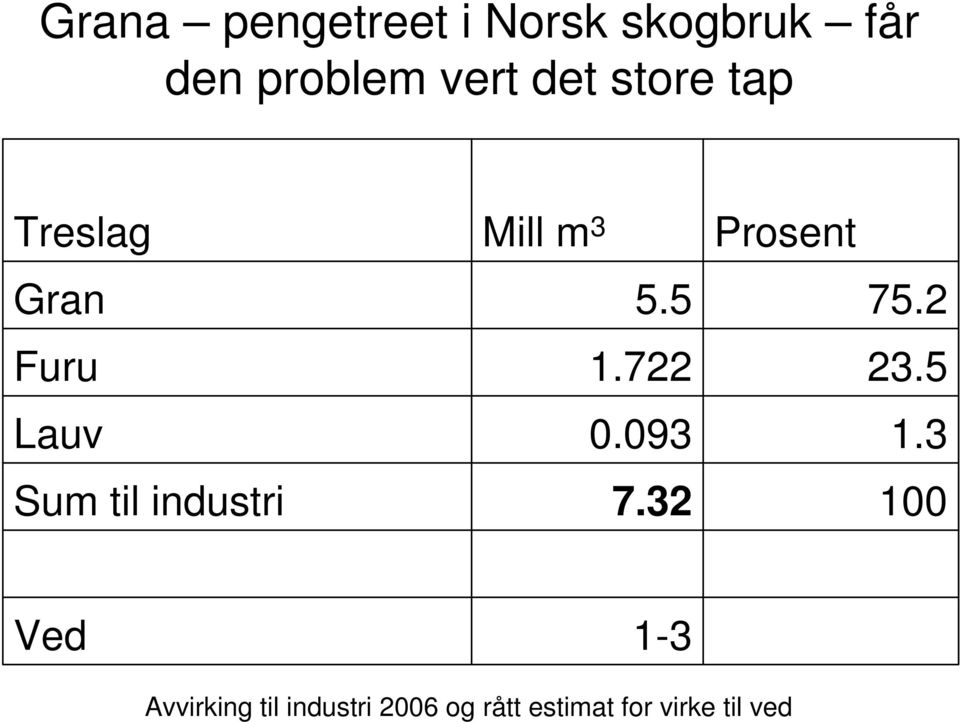 722 23.5 Lauv 0.093 1.3 Sum til industri 7.