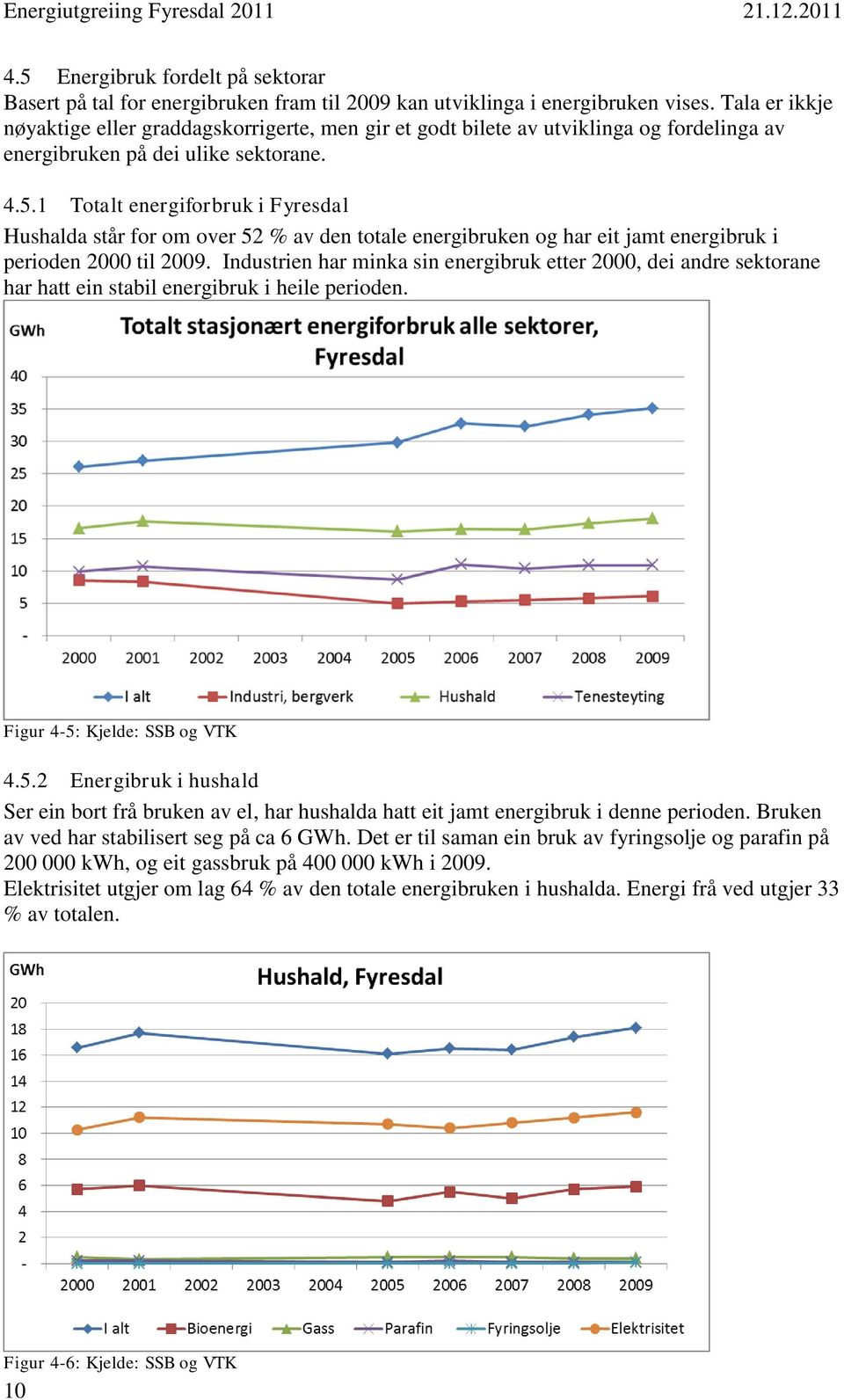 1 Totalt energiforbruk i Fyresdal Hushalda står for om over 52 % av den totale energibruken og har eit jamt energibruk i perioden 2000 til 2009.