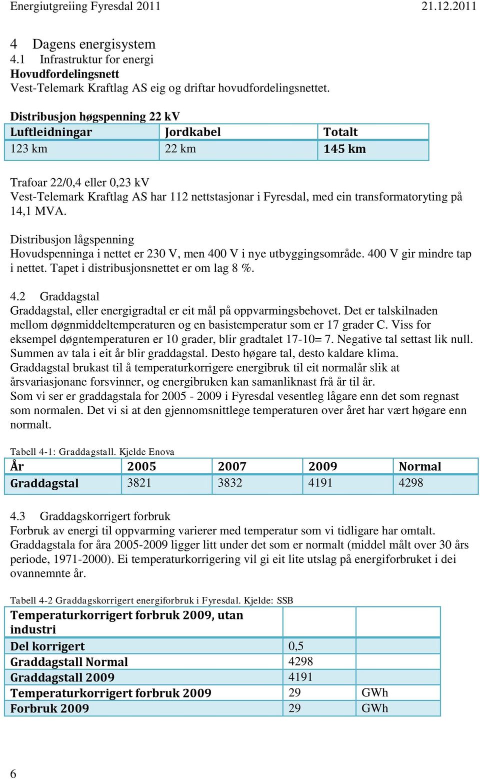 på 14,1 MVA. Distribusjon lågspenning Hovudspenninga i nettet er 230 V, men 400 V i nye utbyggingsområde. 400 V gir mindre tap i nettet. Tapet i distribusjonsnettet er om lag 8 %. 4.2 Graddagstal Graddagstal, eller energigradtal er eit mål på oppvarmingsbehovet.