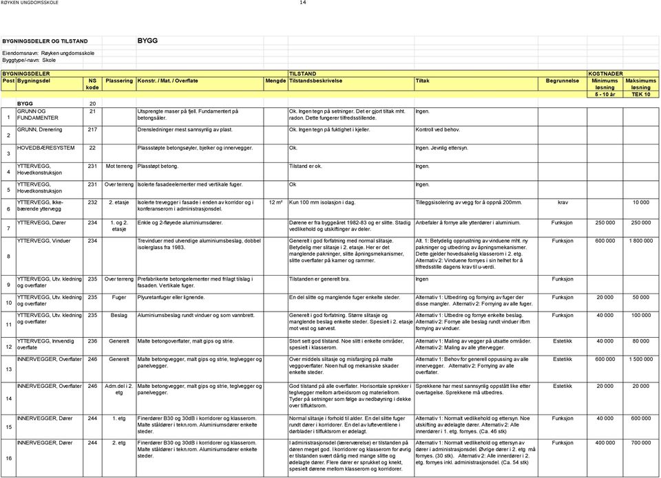 Ingen tegn på setninger. Det er gjort tiltak mht. radon. Dette fungerer tilfredsstillende. Ingen. 2 3 GRUNN, Drenering 217 Drensledninger mest sannsynlig av plast. Ok.