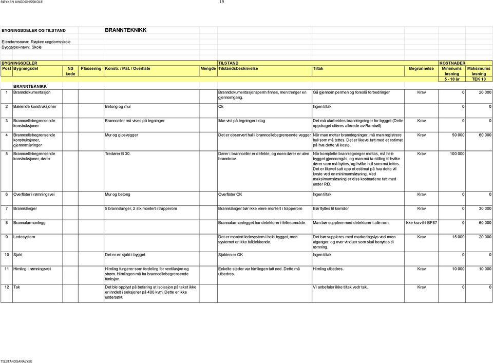 Gå gjennom permen og foreslå forbedringer Krav 0 20 000 2 Bærende konstruksjoner Betong og mur Ok Ingen tiltak 0 0 3 Branncellebegrensende konstruksjoner Brannceller må vises på tegninger Ikke vist