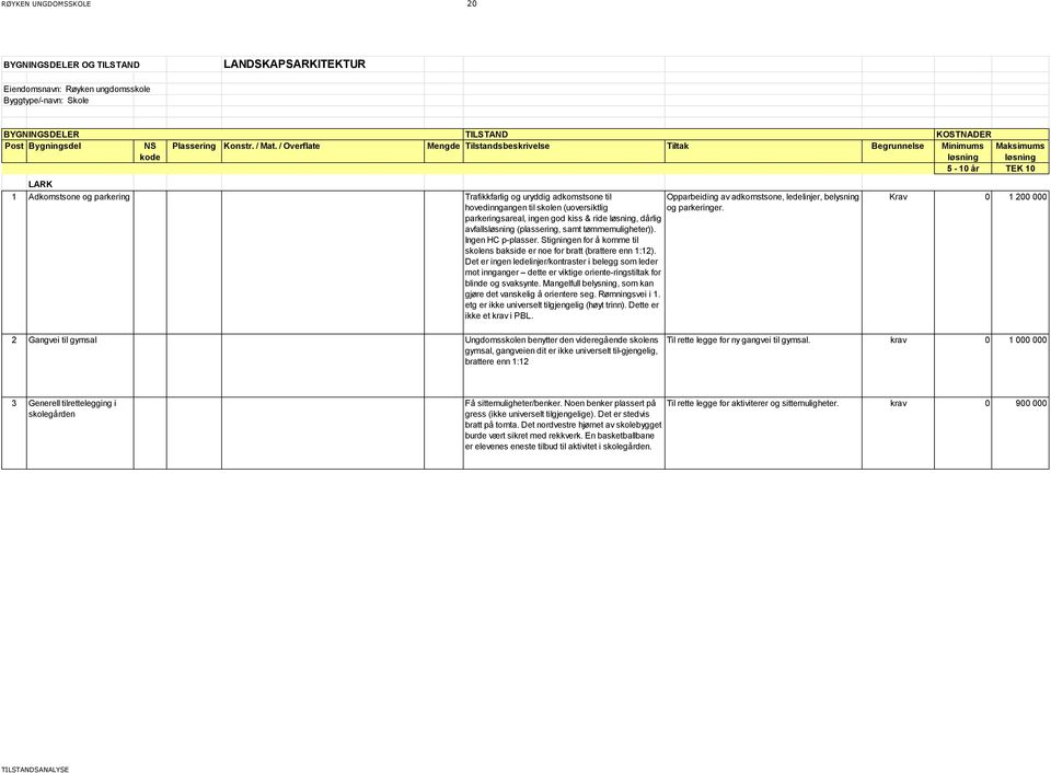/ Overflate Mengde Tilstandsbeskrivelse Tiltak Begrunnelse Minimums Maksimums 5-10 år TEK 10 LARK 1 Adkomstsone og parkering Trafikkfarlig og uryddig adkomstsone til hovedinngangen til skolen
