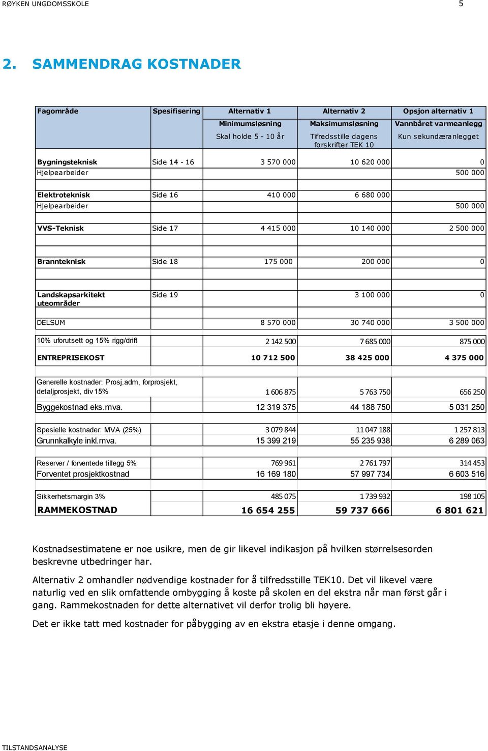 sekundæranlegget Bygningsteknisk Side 14-16 3 570 000 10 620 000 0 Hjelpearbeider 500 000 Elektroteknisk Side 16 410 000 6 680 000 Hjelpearbeider 500 000 VVS-Teknisk Side 17 4 415 000 10 140 000 2