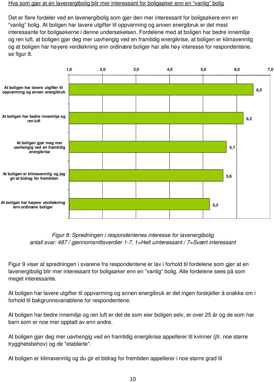 Fordelene med at boligen har bedre innemiljø og ren luft, at boligen gjør deg mer uavhengig ved en framtidig energikrise, at boligen er klimavennlig og at boligen har høyere verdiøkning enn ordinære