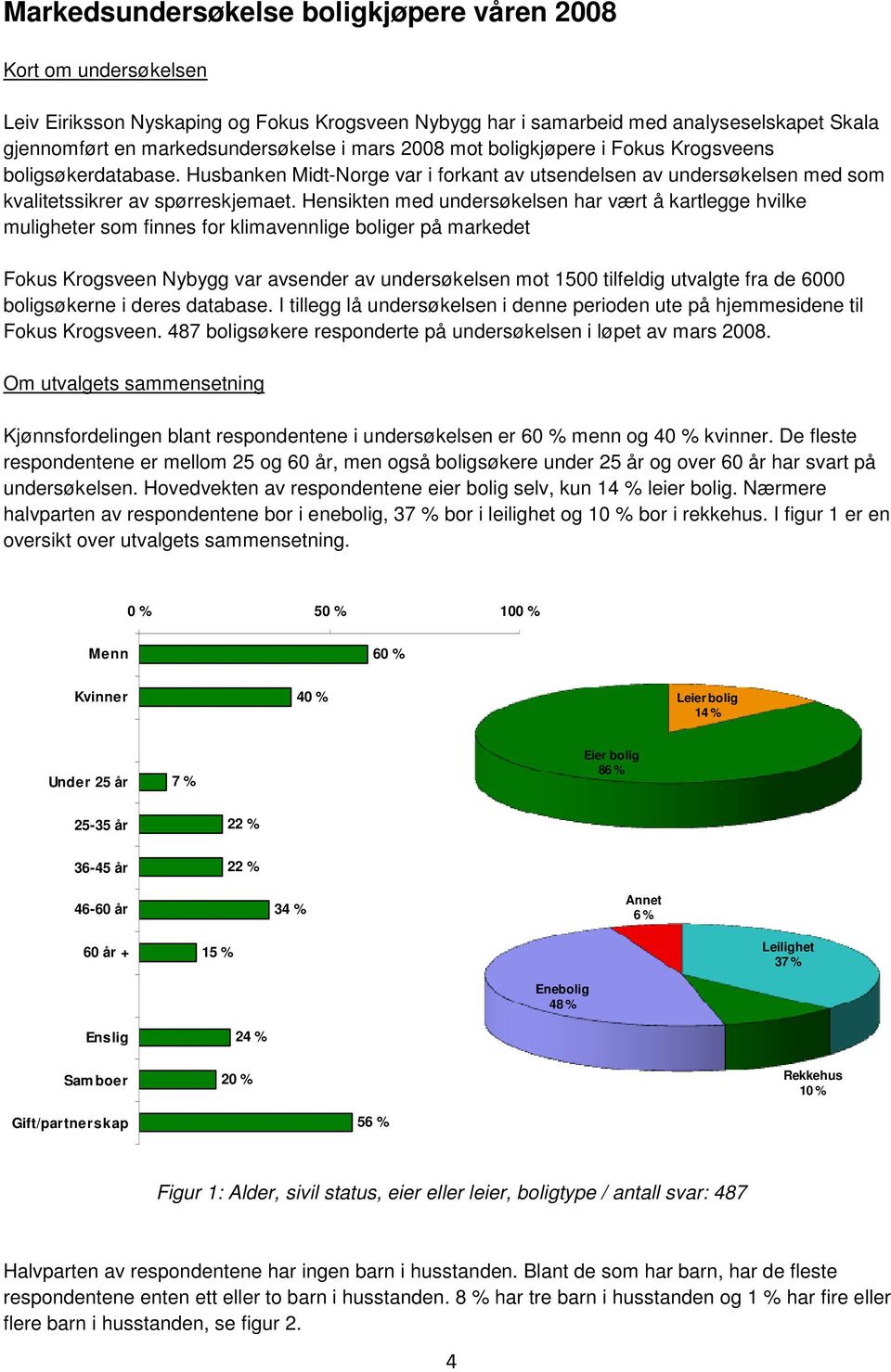 Hensikten med undersøkelsen har vært å kartlegge hvilke muligheter som finnes for klimavennlige boliger på markedet Fokus Krogsveen Nybygg var avsender av undersøkelsen mot 1500 tilfeldig utvalgte