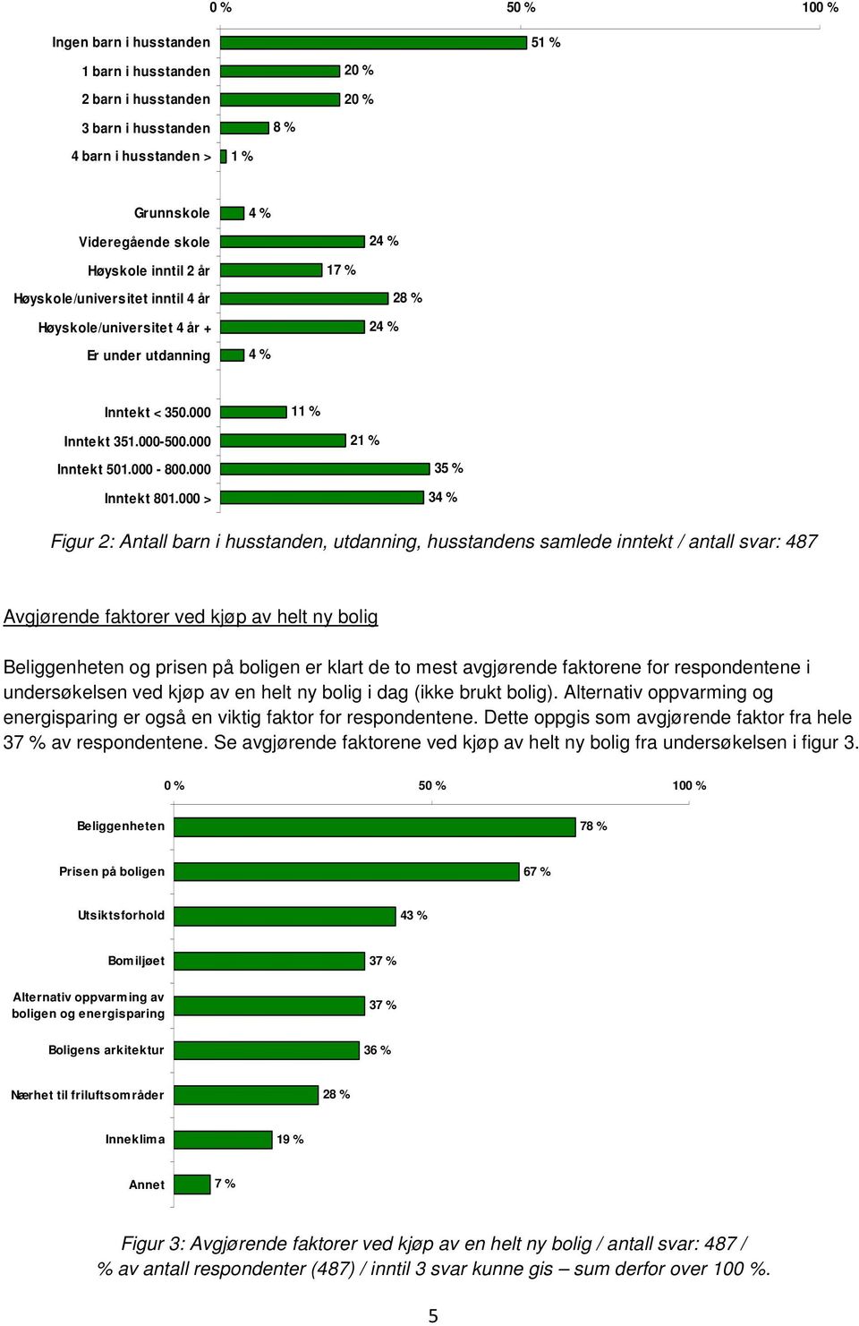 000 > 21 % 35 % 34 % Figur 2: Antall barn i husstanden, utdanning, husstandens samlede inntekt / antall svar: 487 Avgjørende faktorer ved kjøp av helt ny bolig Beliggenheten og prisen på boligen er