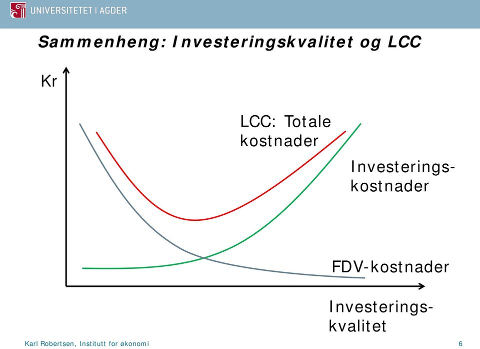 Investeringskostnader FDV-kostnader