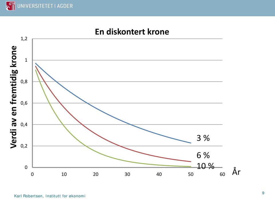 3 % 6 % 10 % 0 10 20 30 40 50 60 År