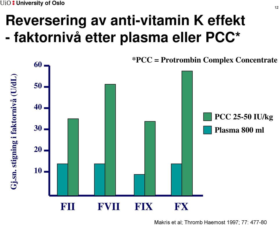 stigning i faktornivå (U/dL) 60 50 40 30 20 10 FII FVII FIX FX