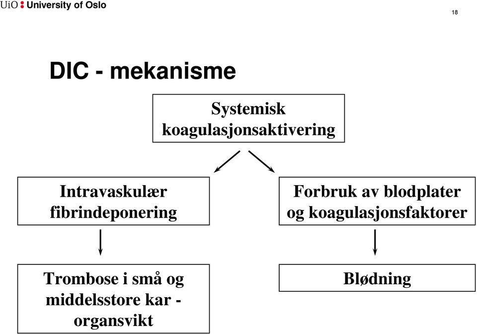 fibrindeponering Forbruk av blodplater og