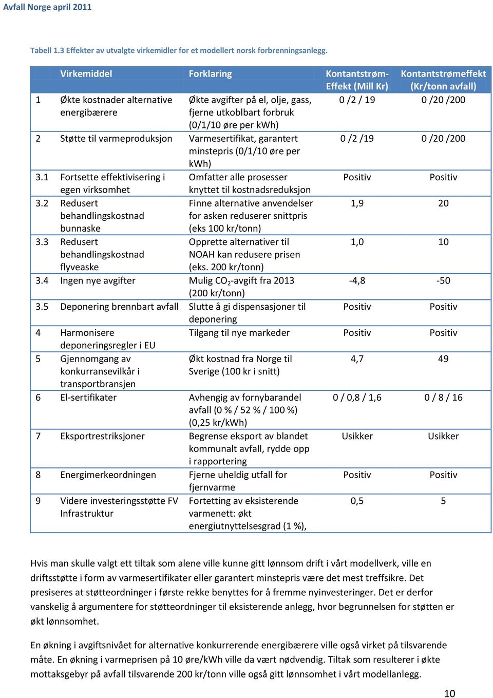 (0/1/10 øre per kwh) 2 Støtte til varmeproduksjon Varmesertifikat, garantert 0 /2 /19 0 /20 /200 minstepris (0/1/10 øre per kwh) 3.