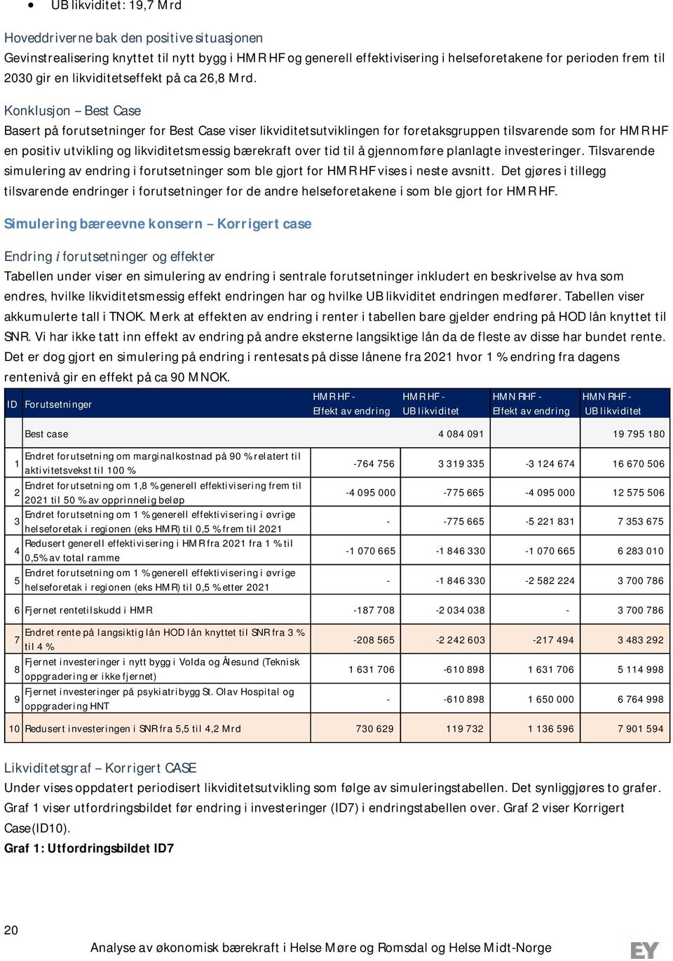 Konklusjon Best Case Basert på forutsetninger for Best Case viser likviditetsutviklingen for foretaksgruppen tilsvarende som for HMR HF en positiv utvikling og likviditetsmessig bærekraft over tid