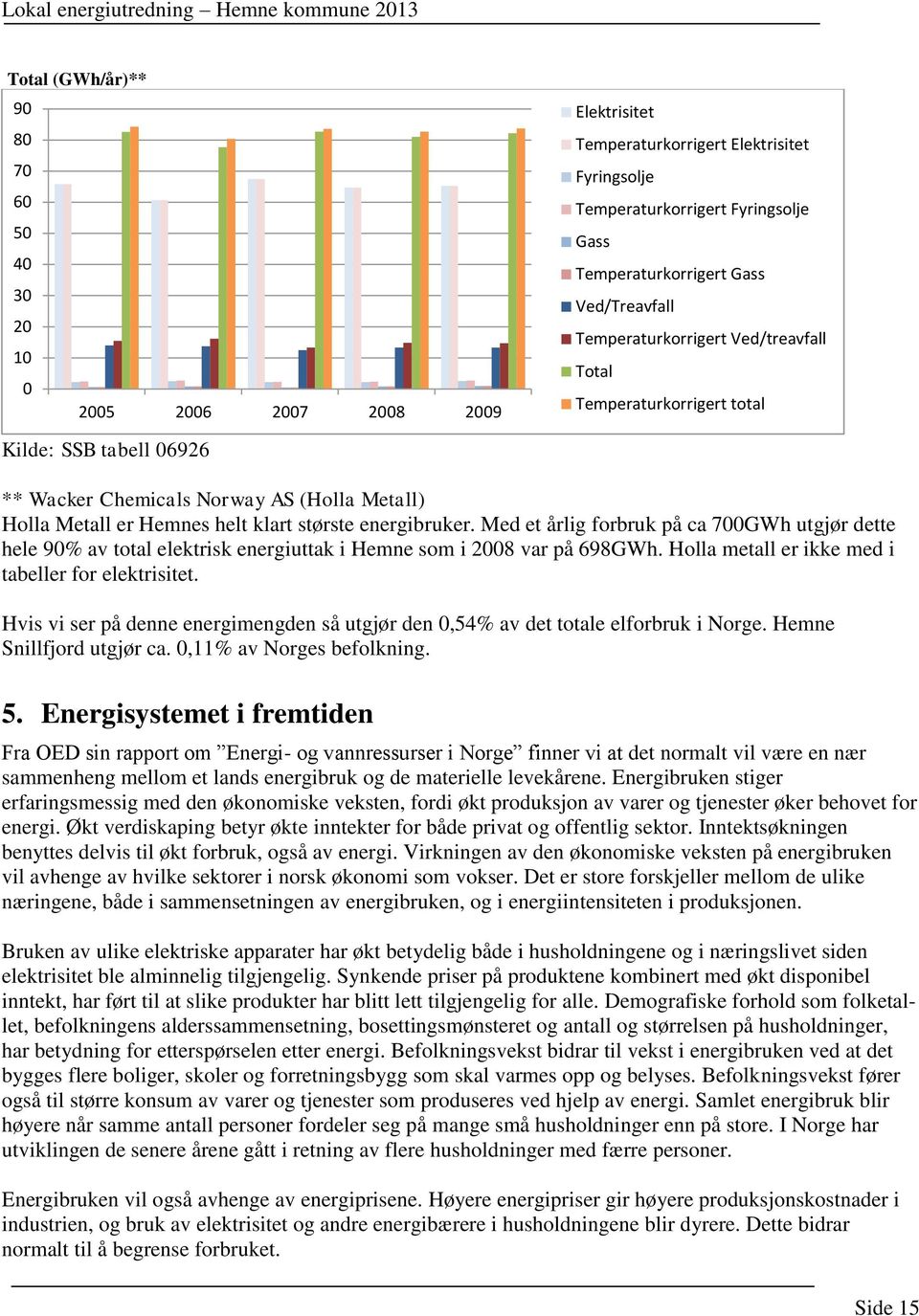 klart største energibruker. Med et årlig forbruk på ca 7GWh utgjør dette hele 9% av total elektrisk energiuttak i Hemne som i 28 var på 698GWh. Holla metall er ikke med i tabeller for elektrisitet.