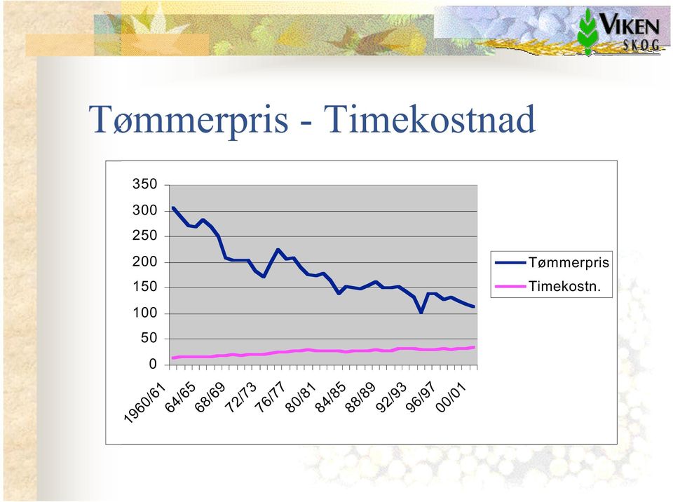 Tømmerpris - Timekostnad 350 300