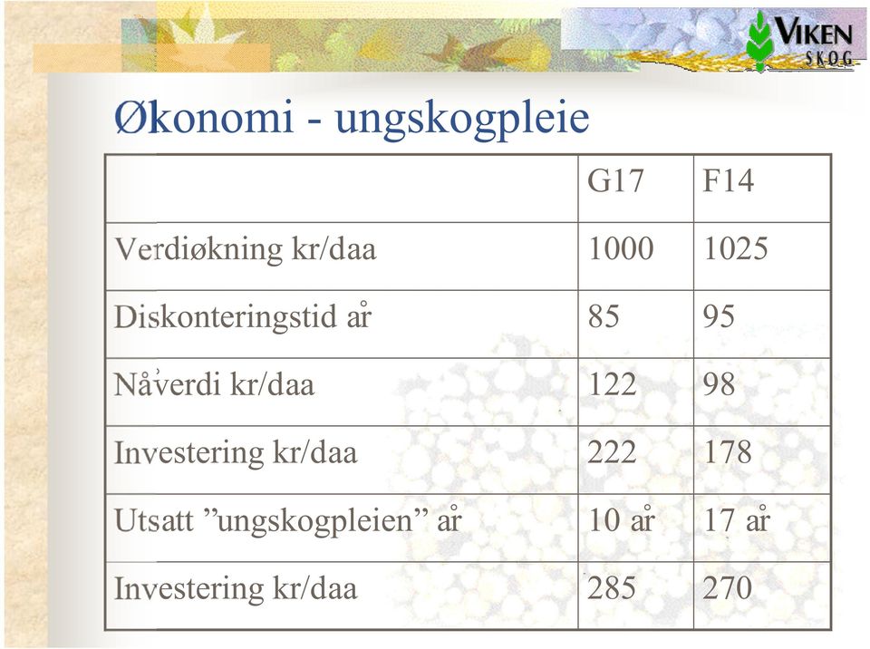 kr/daa Utsatt ungskogpleien år Investering kr/daa