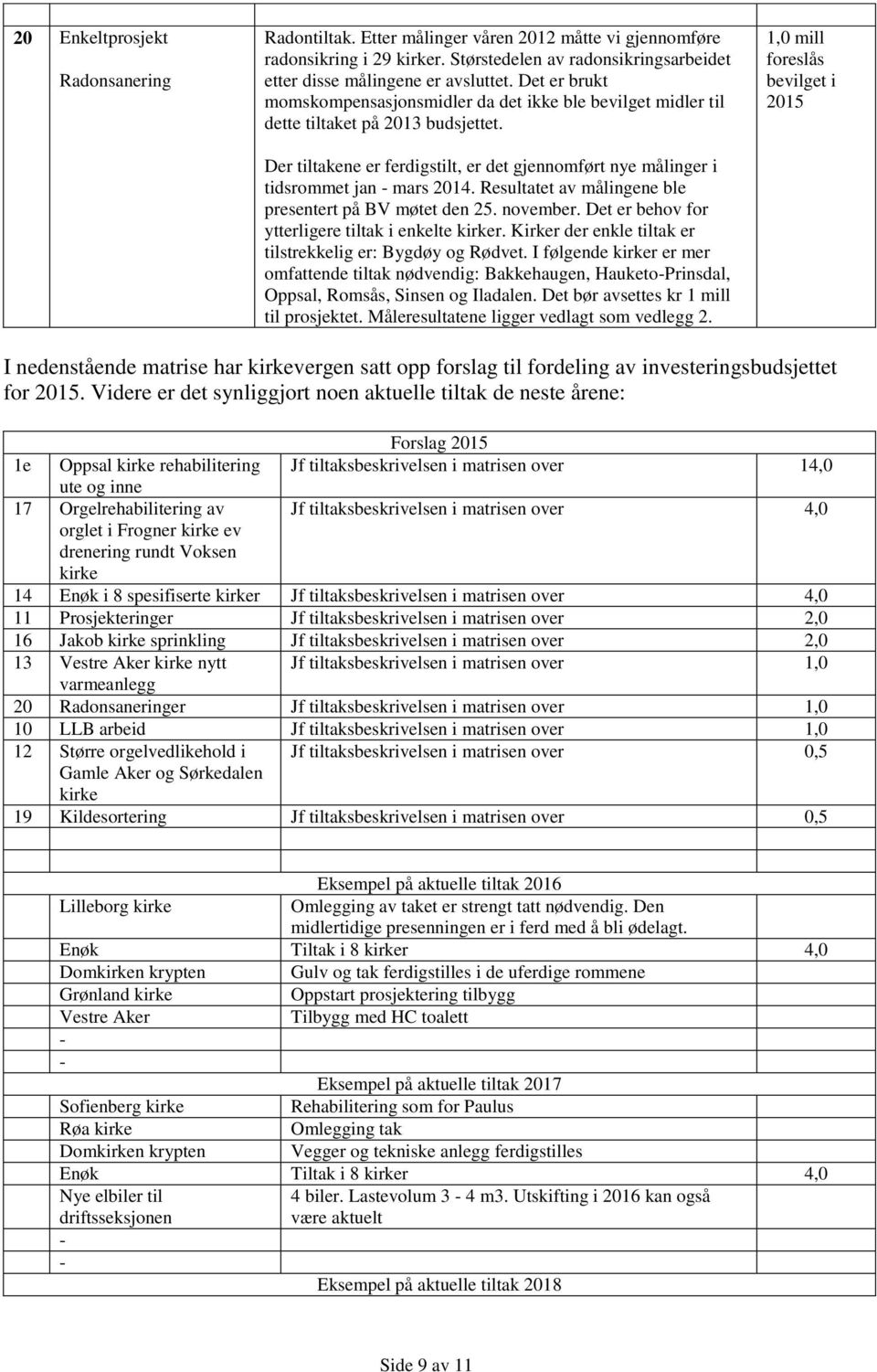 Resultatet av målingene ble presentert på BV møtet den 25. november. Det er behov for ytterligere tiltak i enkelte kirker. Kirker der enkle tiltak er tilstrekkelig er: Bygdøy og Rødvet.