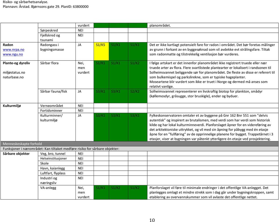 no naturbase.no Sårbar flora S1/K1 S1/K1 S1/K2 I følge artskart er det innenfor planområdet ikke registrert truede eller nær truede arter av flora.