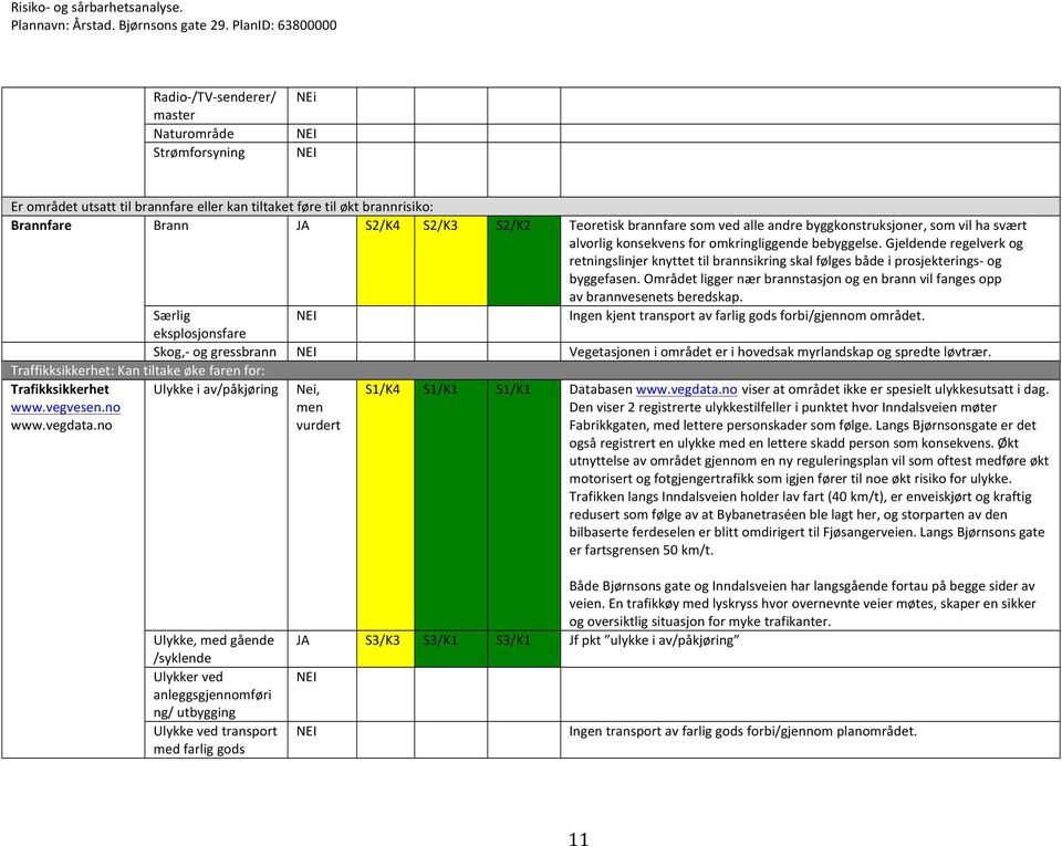 Gjeldende regelverk og retningslinjer knyttet til brannsikring skal følges både i prosjekterings- og byggefasen. Området ligger nær brannstasjon og en brann vil fanges opp av brannvesenets beredskap.