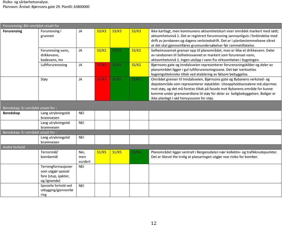 Det er i planbestemmelsene sikret at det skal gjennomføres grunnundersøkelser før rammetillatelse. JA S3/K2 S3/K1 S3/K2 Solheimsvannet grenser opp til planområdet, er ikke et drikkevann.