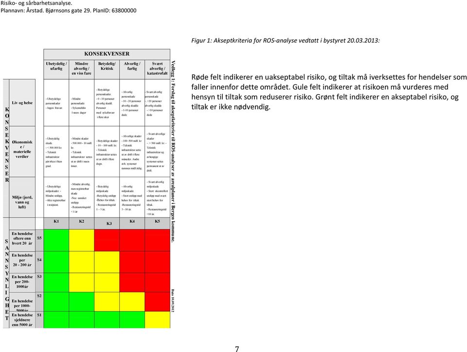 år En hendelse per 200-1000år En hendelse per 1000-5000år En hendelse sjeldnere enn 5000 år S5 S4 S3 S2 S1 Ubetydelig / ufarlig - Ubetydelige personskader - Ingen fravær. - Ubetydelig skade. - < 500.