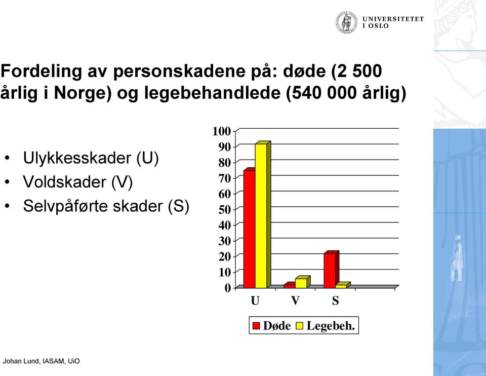 Ulykkesskader (U) Voldskader (V) Selvpåførte