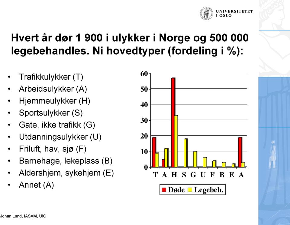 Sportsulykker (S) Gate, ikke trafikk (G) Utdanningsulykker (U) Friluft, hav, sjø (F)