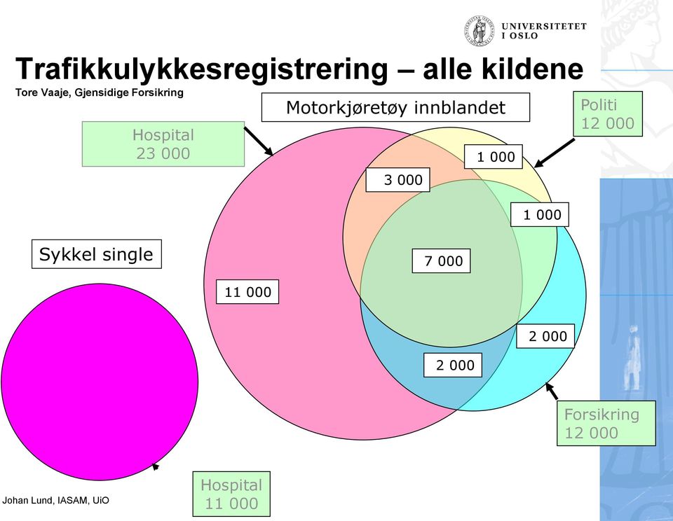 innblandet 3 000 1 000 1 000 Politi 12 000 Sykkel