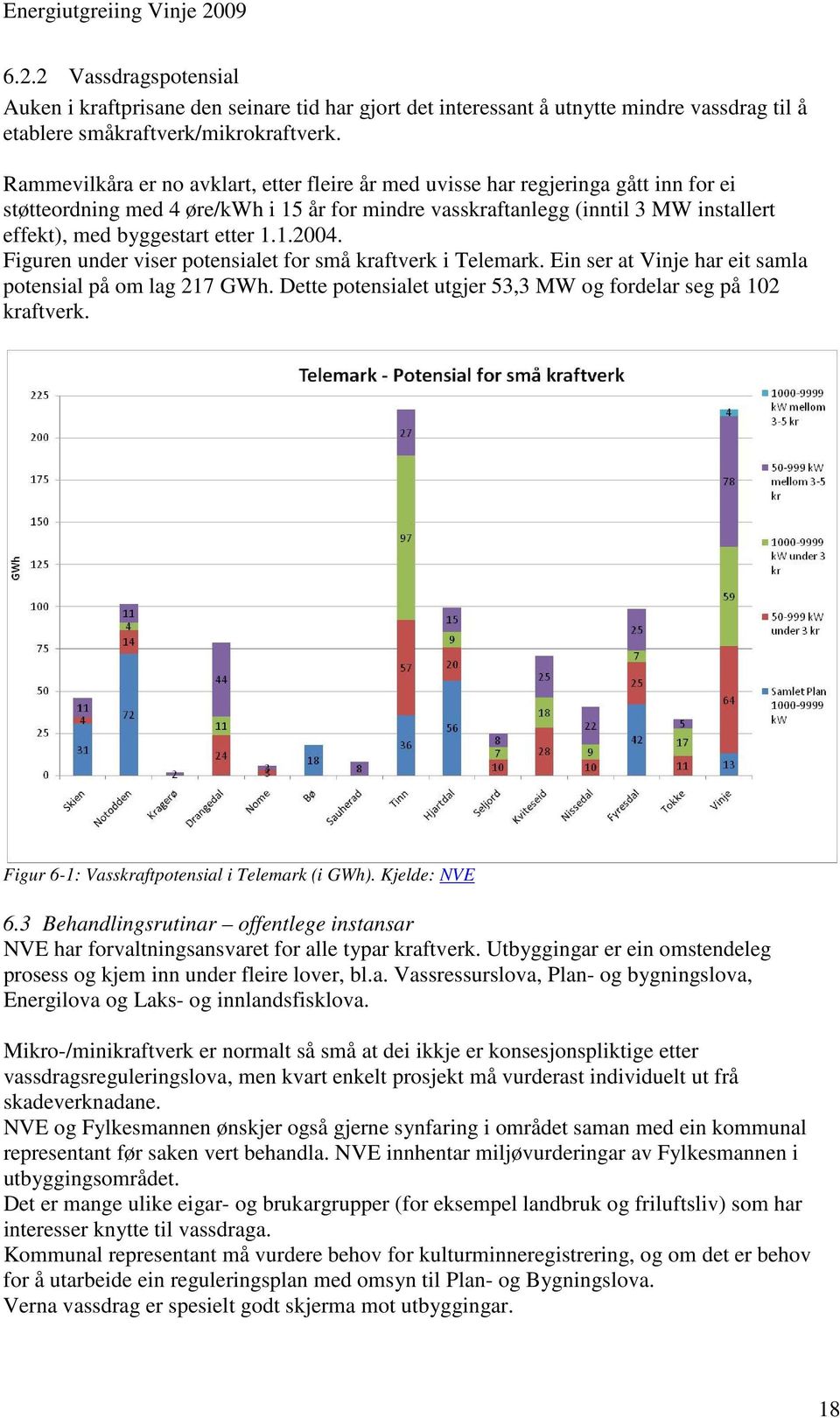 etter 1.1.2004. Figuren under viser potensialet for små kraftverk i Telemark. Ein ser at Vinje har eit samla potensial på om lag 217 GWh.