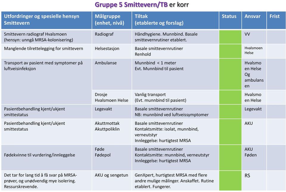 Manglende tilrettelegging for smittevern Helsestasjon Basale smittevernrutiner Renhold Transport av pasient med symptomer på luftveisinfeksjon Pasientbehandling kjent/ukjent smittestatus