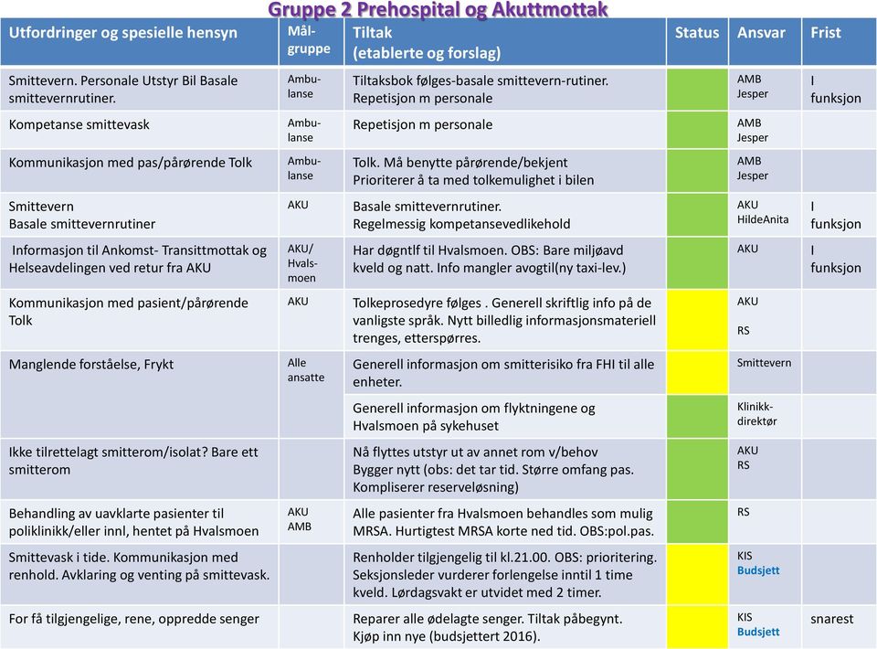 pasient/pårørende Tolk Manglende forståelse, Frykt Ikke tilrettelagt smitterom/isolat? Bare ett smitterom Behandling av uavklarte pasienter til poliklinikk/eller innl, hentet på Smittevask i tide.