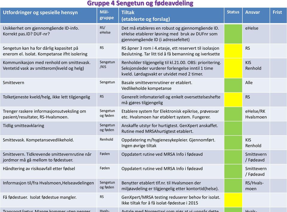 Ventetid vask av smitterom(kveld og helg) / ehelse Sengetun /KIS Tiltak (etablerte og forslag) Det må etableres en robust og gjennomgående ID.