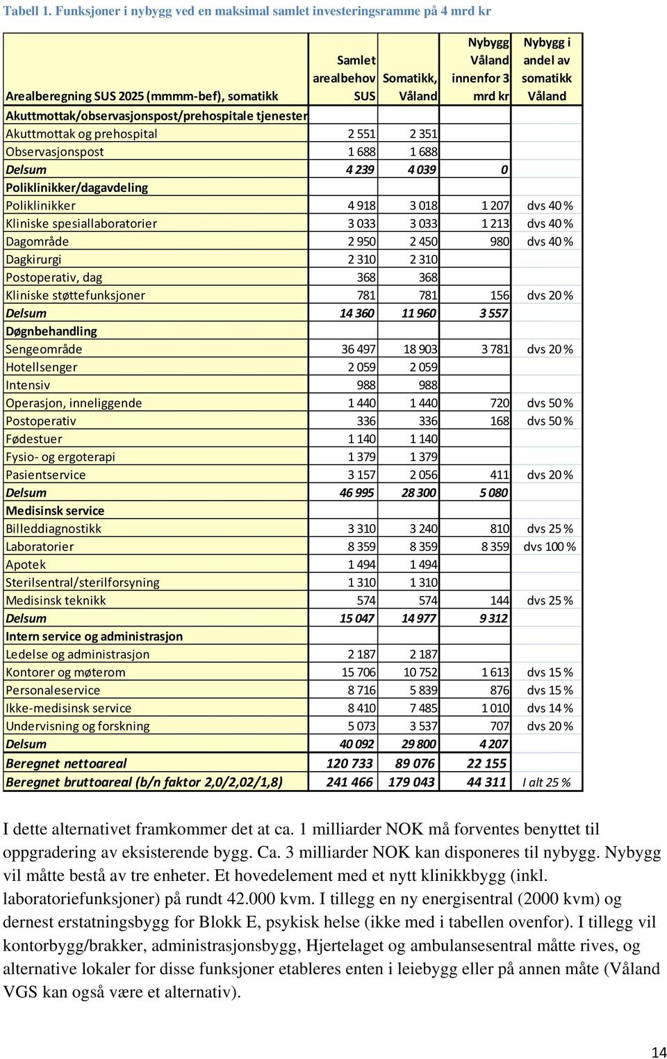 andel av somatikk Våland Akuttmottak/observasjonspost/prehospitale tjenester Akuttmottak og prehospital 2 551 2 351 Observasjonspost 1 688 1 688 Delsum 4 239 4 039 0 Poliklinikker/dagavdeling