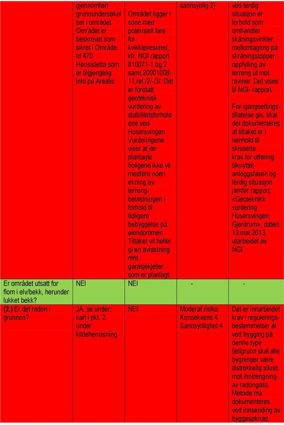 NGI rapport 810071-1 og 2 samt 20001008-11,ref./2/-/3/. Det er foretatt geoteknisk vurdering av stabilitetsforhold ene ved Husersvingen.