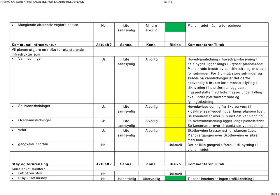 Hovedvannledning / hovedvannforsyning til hele bygda ligger langs / krysser planområdet. Planområde består av sensitiv leire og er utsatt for setninger.