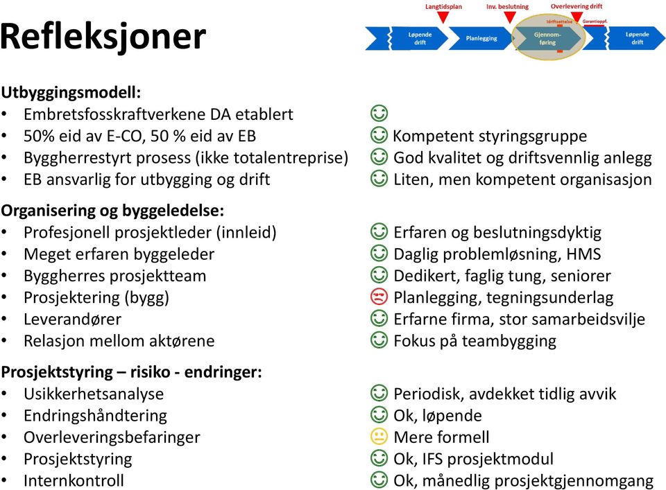 Daglig problemløsning, HMS Byggherres prosjektteam Dedikert, faglig tung, seniorer Prosjektering (bygg) Planlegging, tegningsunderlag Leverandører Erfarne firma, stor samarbeidsvilje Relasjon mellom