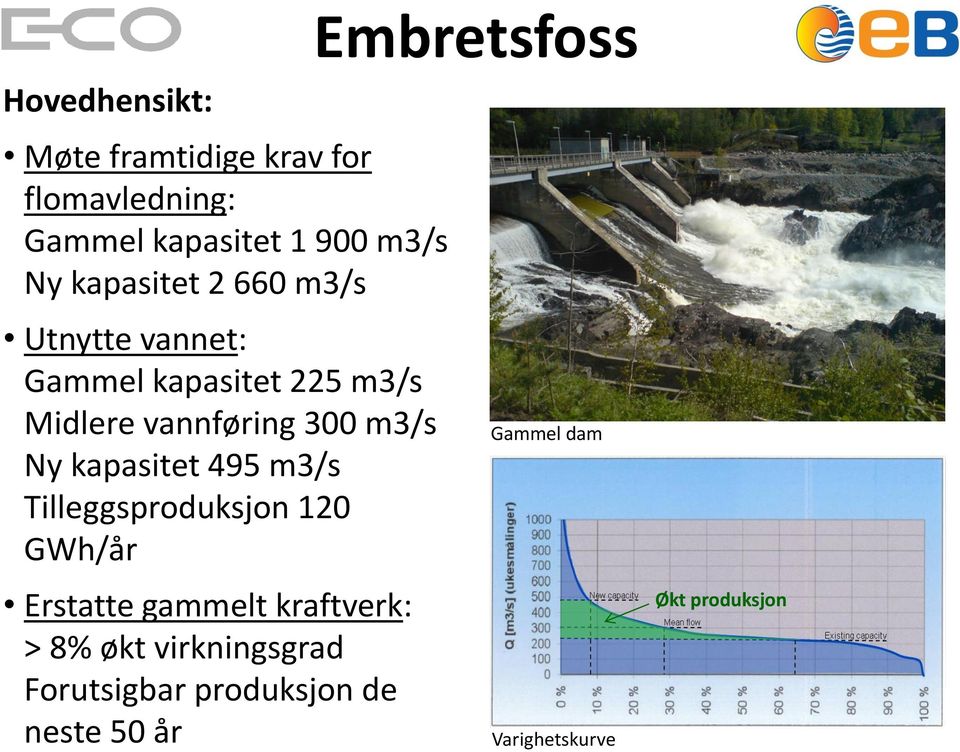 300 m3/s Ny kapasitet 495 m3/s Tilleggsproduksjon 120 GWh/år Erstatte gammelt kraftverk: >