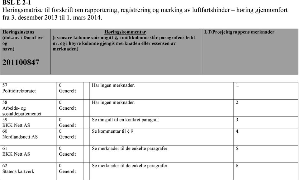 og i høyre kolonne gjengis merknaden eller essensen av merknaden) LT/Prosjektgruppens merknader 57 Politidirektoratet 58 Arbeids- og sosialdepartementet 59 BKK Nett AS 6