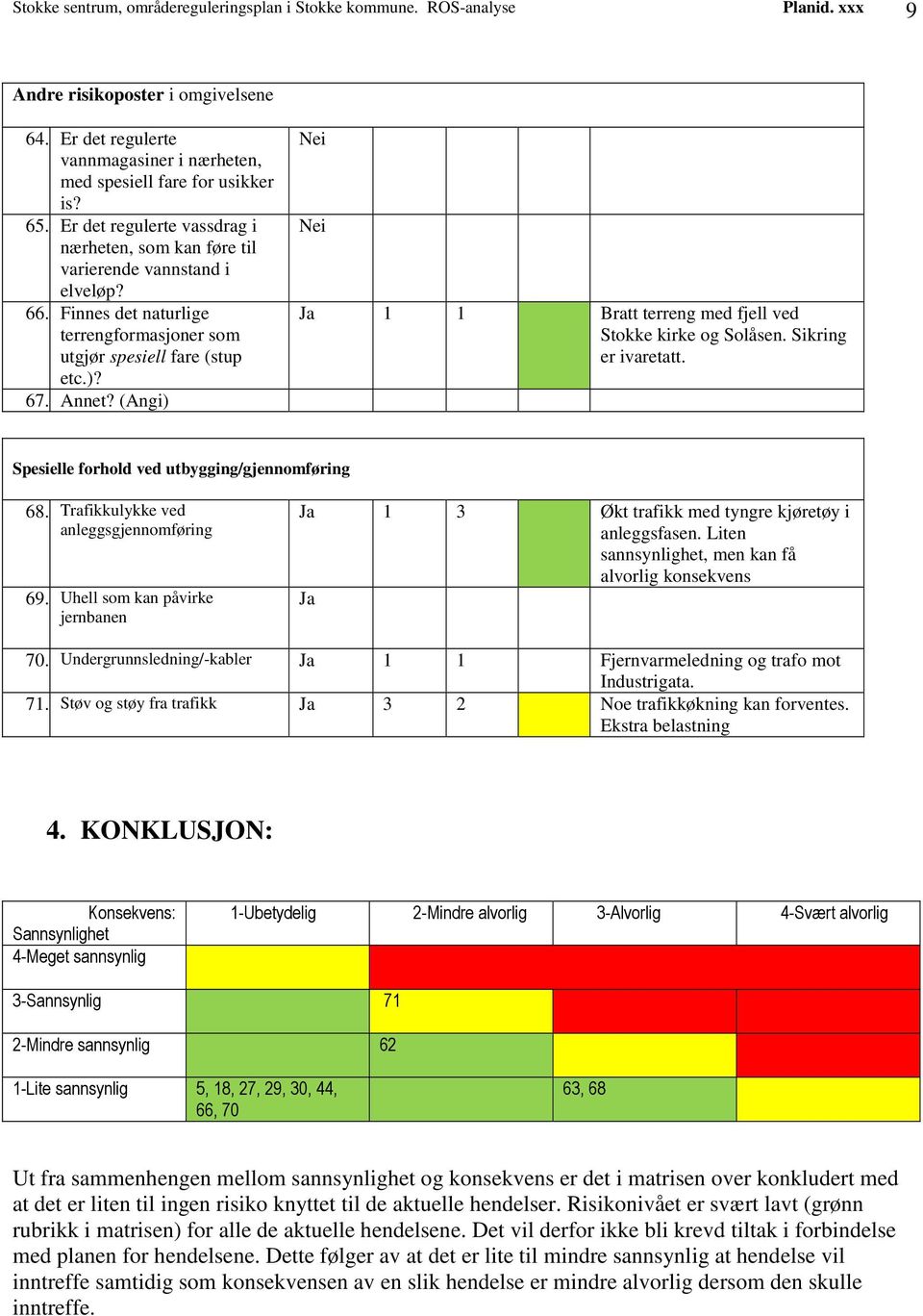 (Angi) Ja 1 1 Bratt terreng med fjell ved Stokke kirke og Solåsen. Sikring er ivaretatt. Spesielle forhold ved utbygging/gjennomføring 68. Trafikkulykke ved anleggsgjennomføring 69.