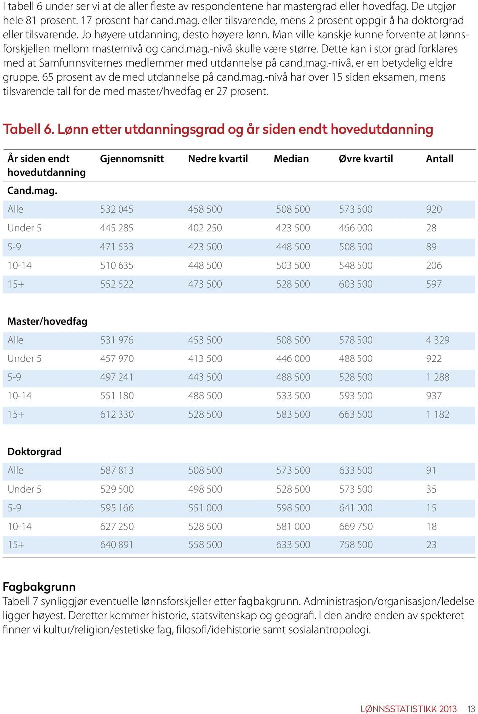 -nivå skulle være større. Dette kan i stor grad forklares med at Samfunnsviternes medlemmer med utdannelse på cand.mag.