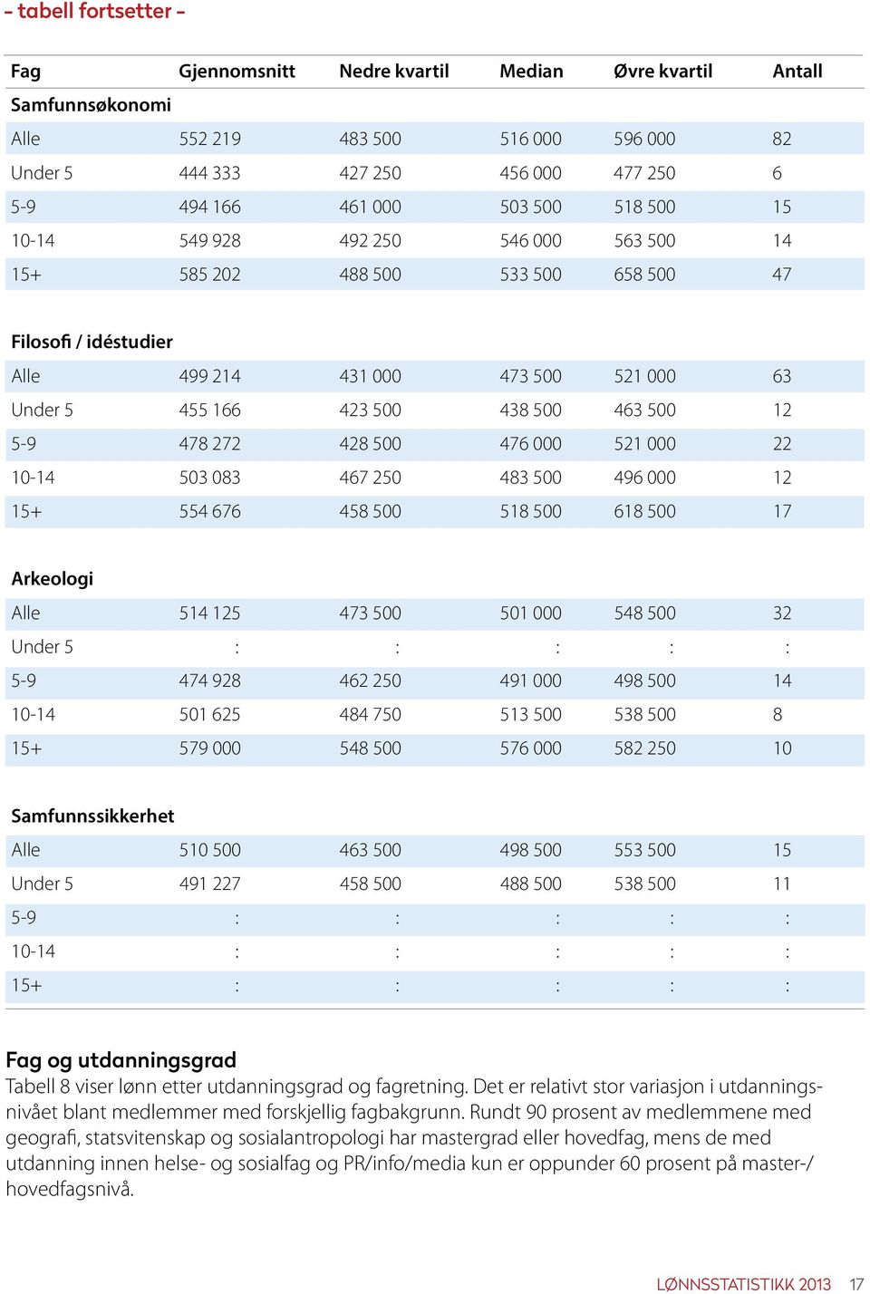 500 12 5-9 478 272 428 500 476 000 521 000 22 10-14 503 083 467 250 483 500 496 000 12 15+ 554 676 458 500 518 500 618 500 17 Arkeologi Alle 514 125 473 500 501 000 548 500 32 Under 5 : : : : : 5-9