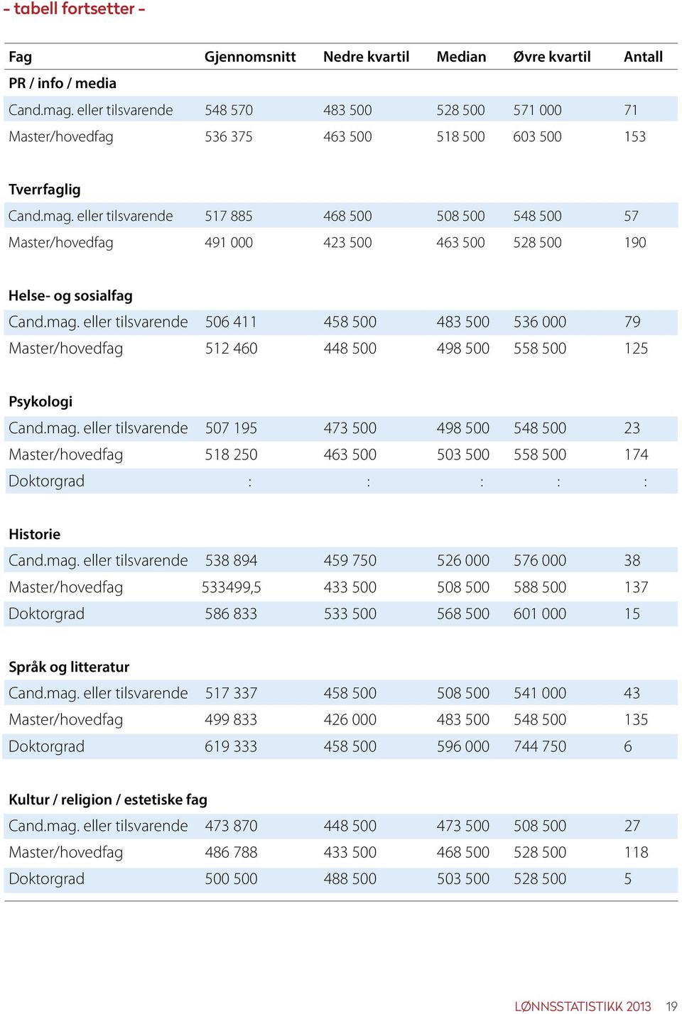 eller tilsvarende 517 885 468 500 508 500 548 500 57 Master/hovedfag 491 000 423 500 463 500 528 500 190 Helse- og sosialfag Cand.mag.