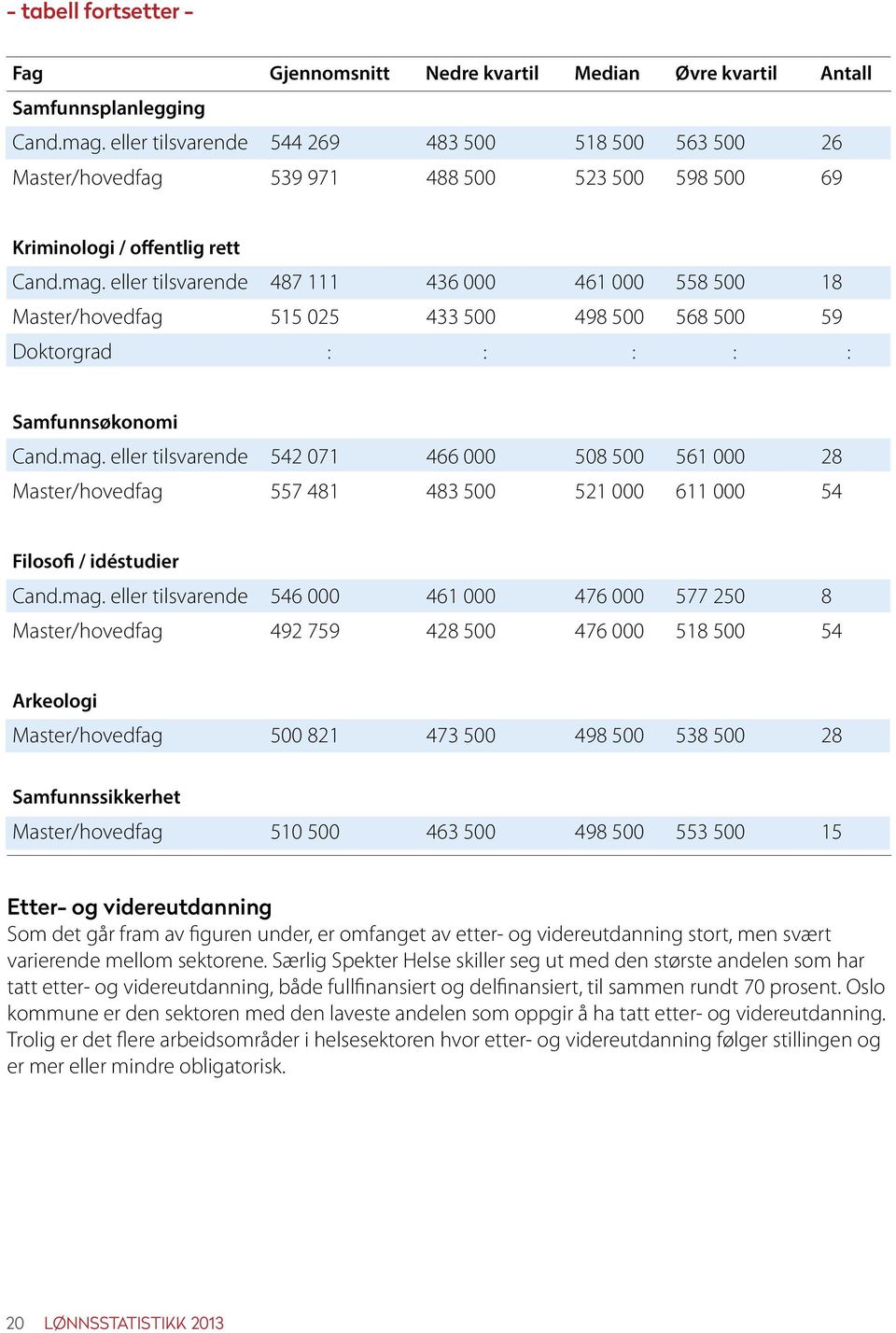 eller tilsvarende 487 111 436 000 461 000 558 500 18 Master/hovedfag 515 025 433 500 498 500 568 500 59 Doktorgrad : : : : : Samfunnsøkonomi Cand.mag.