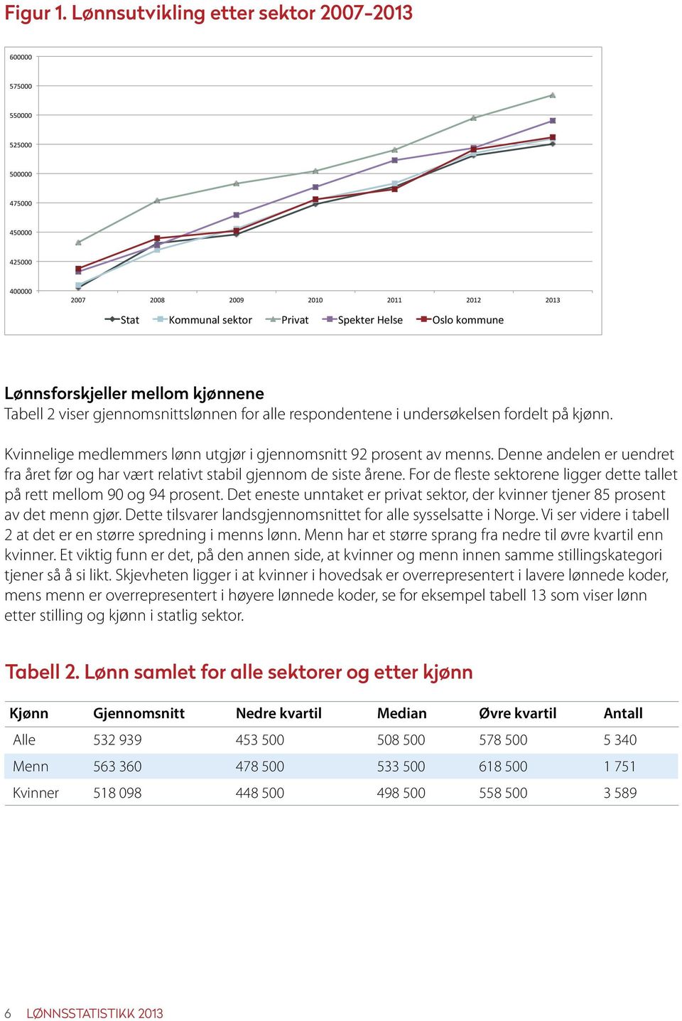 Lønnsforskjeller mellom kjønnene Tabell 2 viser gjennomsnittslønnen for alle respondentene i undersøkelsen fordelt på kjønn. Kvinnelige medlemmers lønn utgjør i gjennomsnitt 92 prosent av menns.