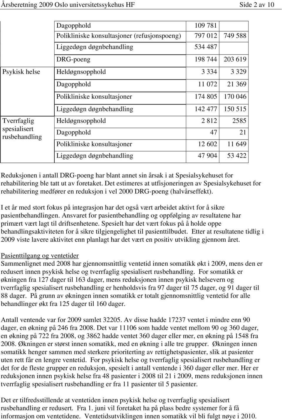 Heldøgnsopphold 2 812 2585 Dagopphold 47 21 Polikliniske konsultasjoner 12 602 11 649 Liggedøgn døgnbehandling 47 904 53 422 Reduksjonen i antall DRG-poeng har blant annet sin årsak i at