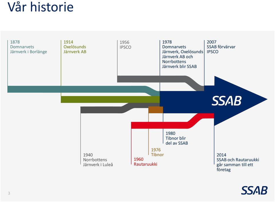 SSAB 2007 SSAB förvärvar IPSCO 1940 Norrbottens Järnverk i Luleå 1960 Rautaruukki 1980