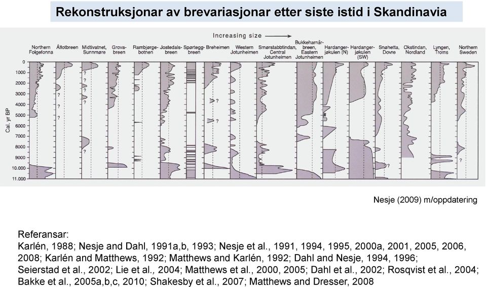 , 1991, 1994, 1995, 2000a, 2001, 2005, 2006, 2008; Karlén and Matthews, 1992; Matthews and Karlén, 1992; Dahl and Nesje,