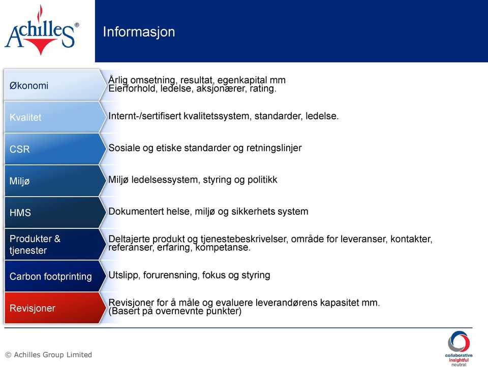 CSR Sosiale og etiske standarder og retningslinjer Miljø Miljø ledelsessystem, styring og politikk HMS Produkter & tjenester Carbon footprinting