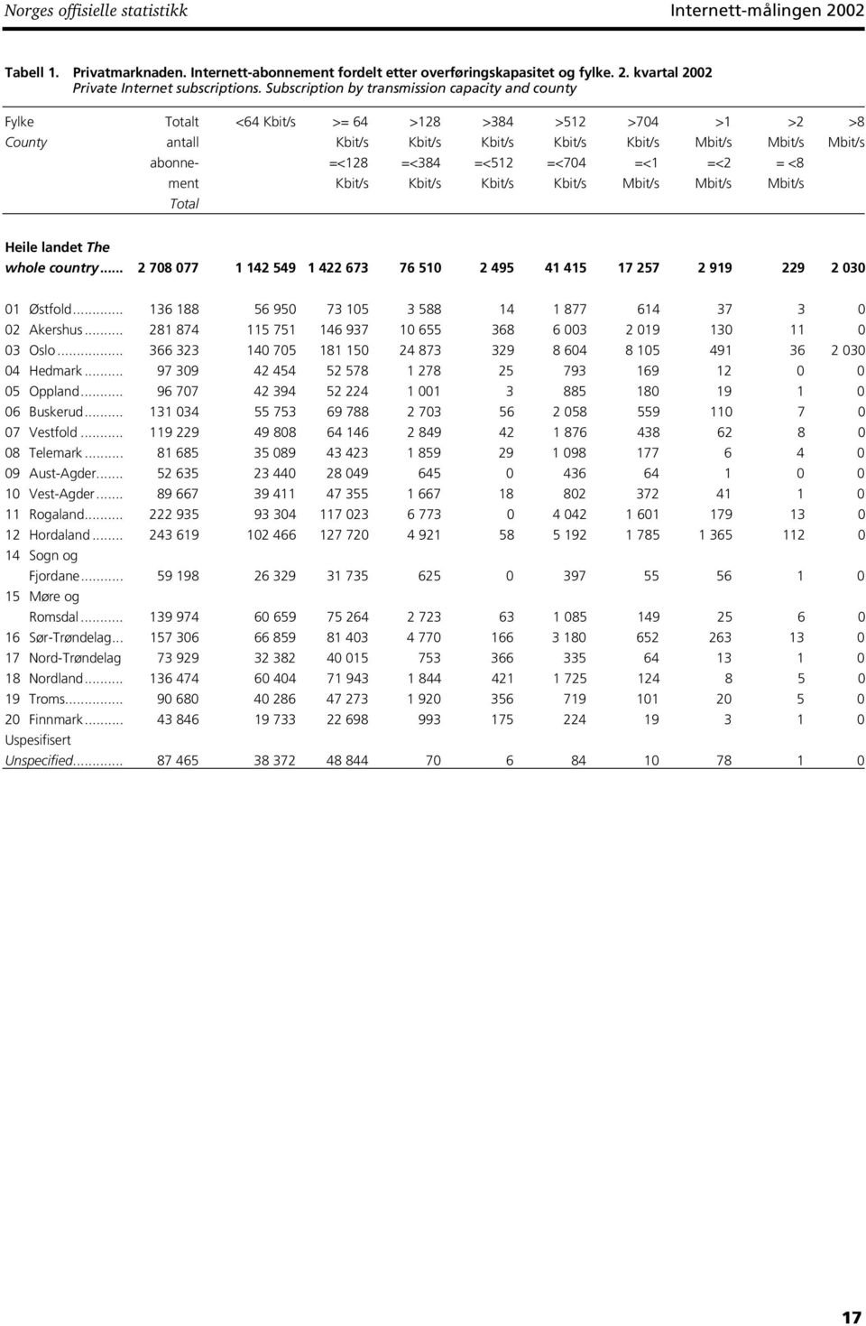 =<512 =<704 =<1 =<2 = <8 ment Kbit/s Kbit/s Kbit/s Kbit/s Mbit/s Mbit/s Mbit/s Total Heile landet The whole country.