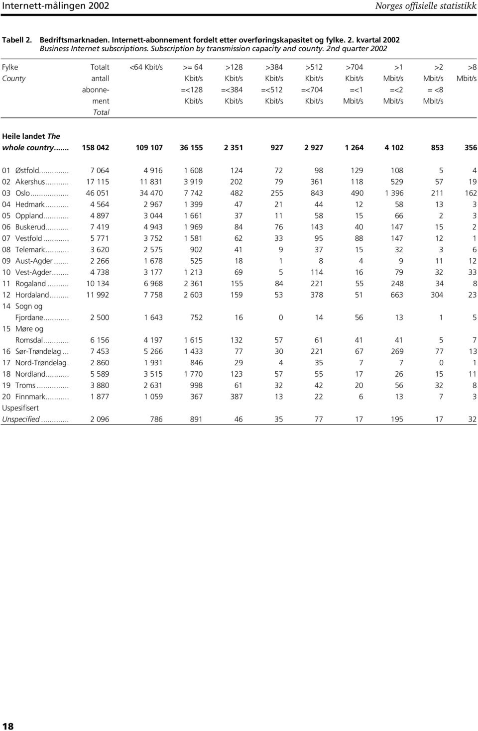 2nd quarter 2002 Fylke Totalt <64 Kbit/s >= 64 >128 >384 >512 >704 >1 >2 >8 County antall Kbit/s Kbit/s Kbit/s Kbit/s Kbit/s Mbit/s Mbit/s Mbit/s abonne- =<128 =<384 =<512 =<704 =<1 =<2 = <8 ment