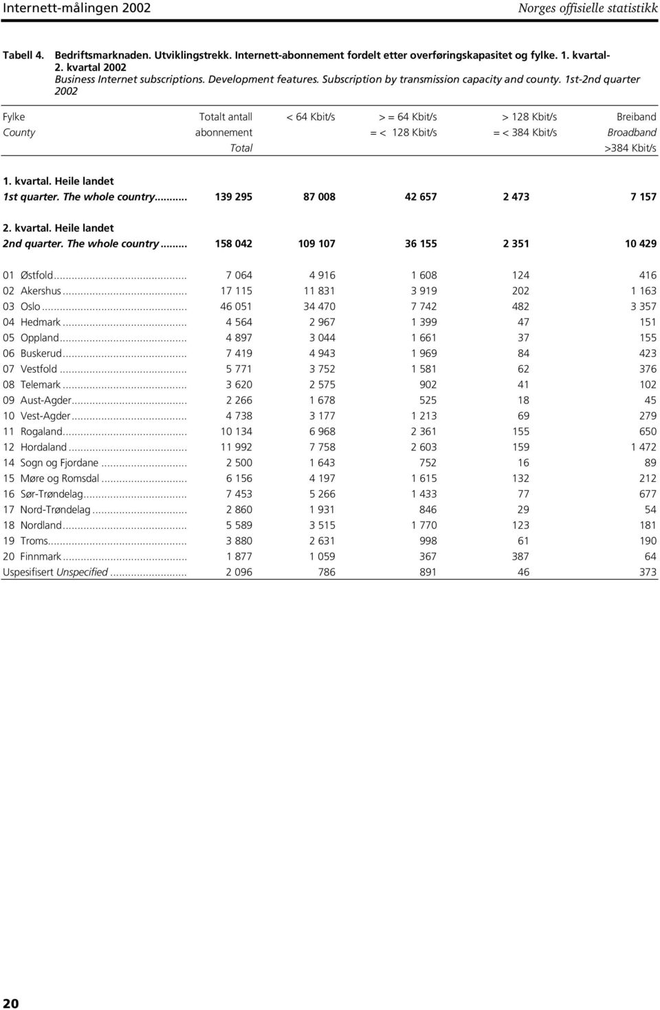 1st-2nd quarter 2002 Fylke Totalt antall < 64 Kbit/s > = 64 Kbit/s > 128 Kbit/s Breiband County abonnement = < 128 Kbit/s = < 384 Kbit/s Broadband Total >384 Kbit/s 1. kvartal.